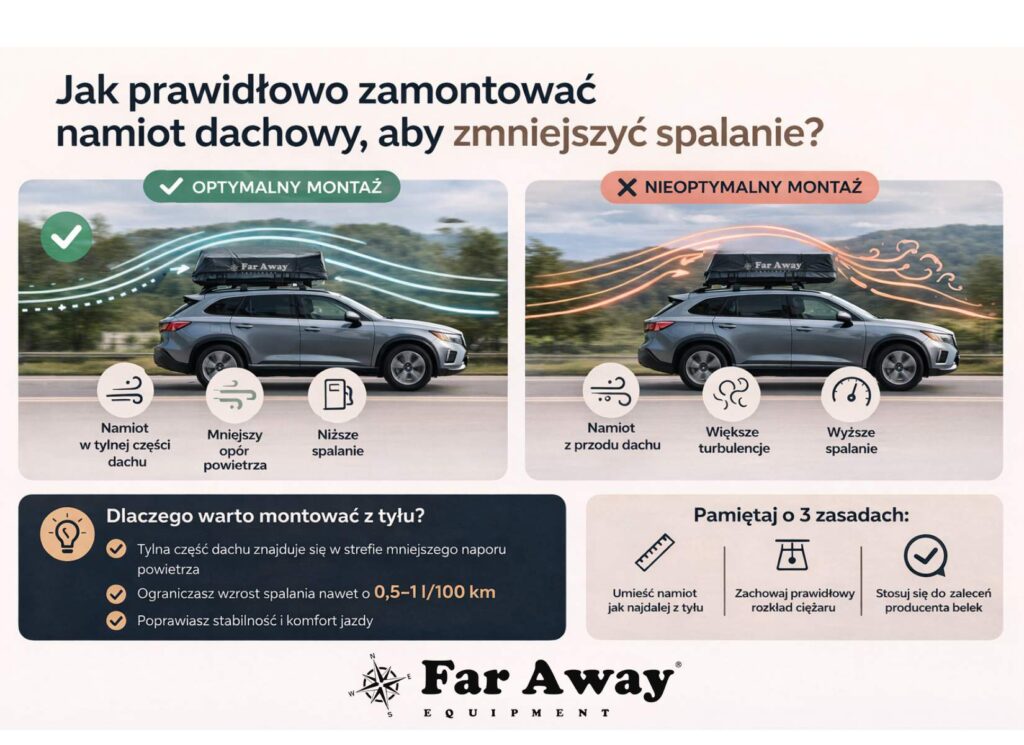 optymalny montaż namiotu dachowego a spalanie samochodu porównanie