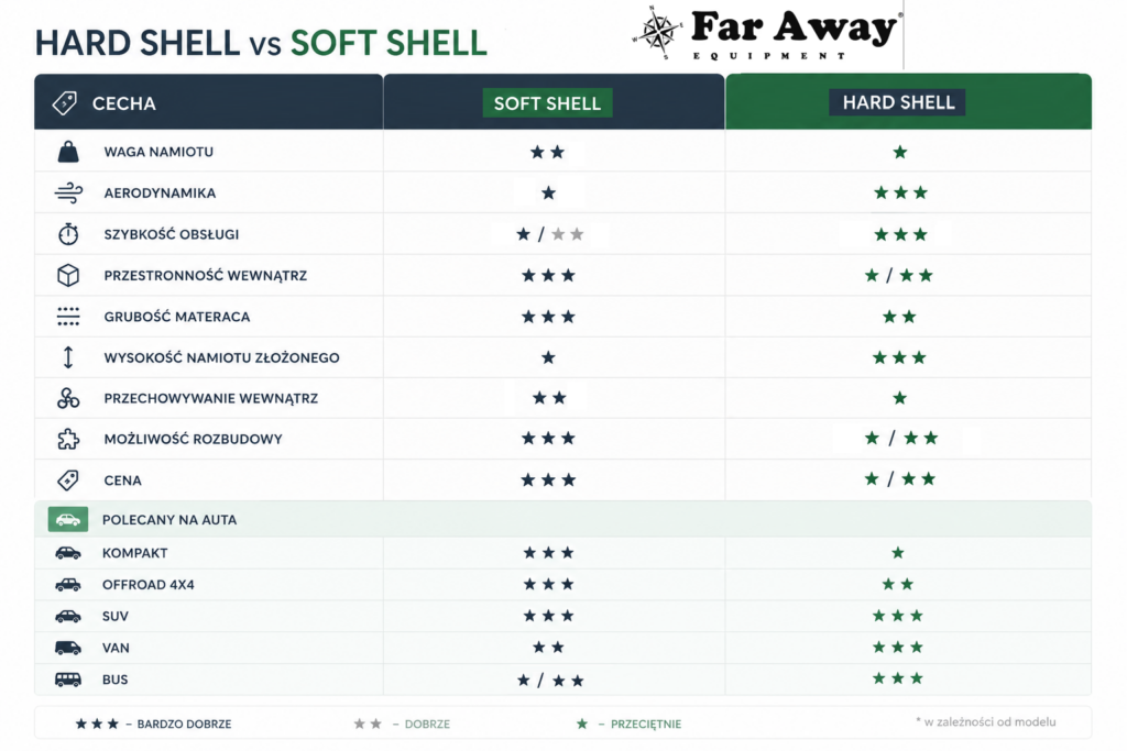 Porównanie namiotu dachowego hard shell i soft shell — tabela najważniejszych różnic