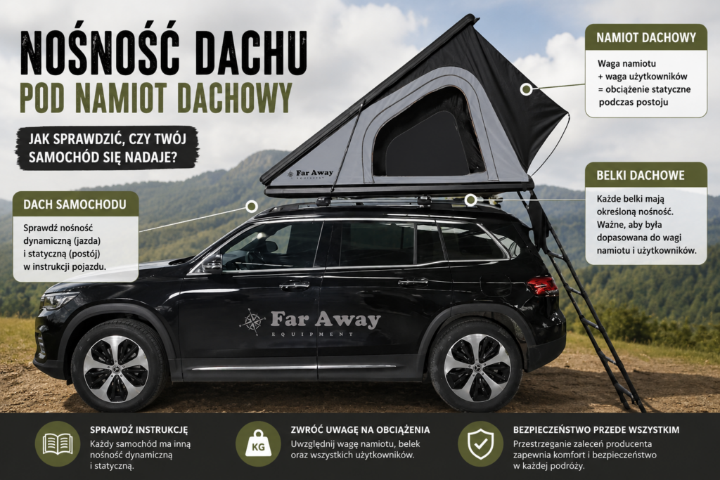 Namiot dachowy Far Away Equipment na samochodzie – infografika dotycząca nośności dachu i montażu namiotu dachowego